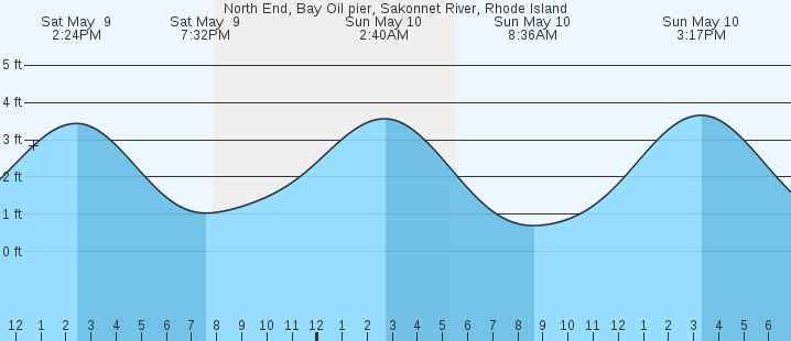 tide graph