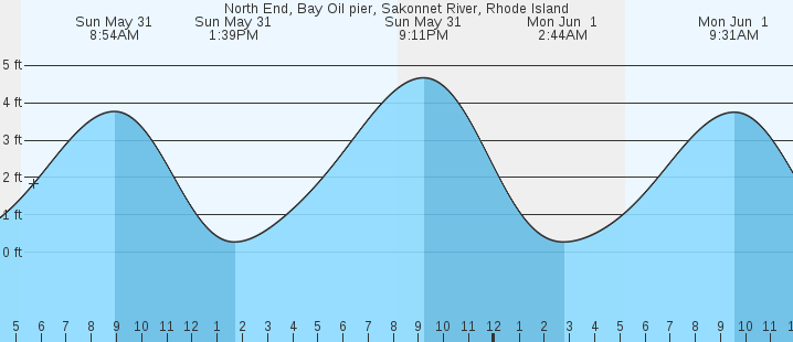 tide graph