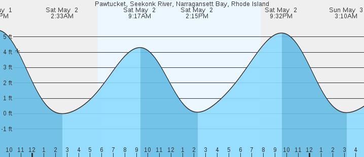 tide graph