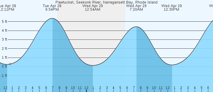 tide graph