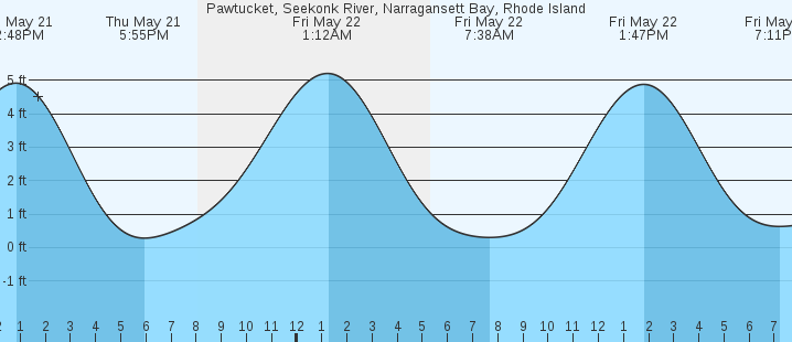 tide graph