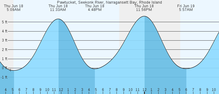 tide graph