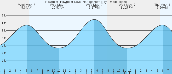 tide graph