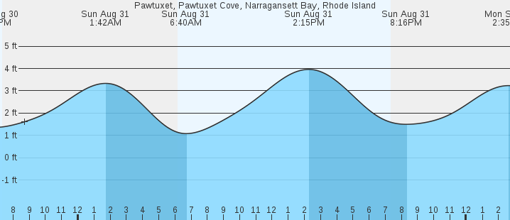 tide graph