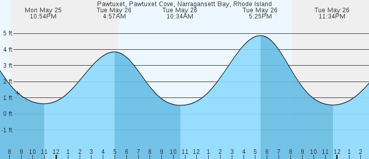 tide graph