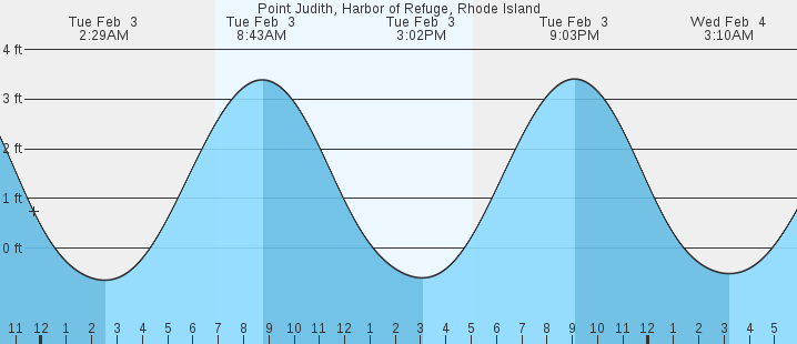 tide graph