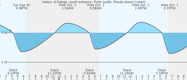 currents graph
