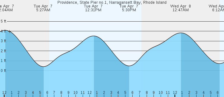 tide graph