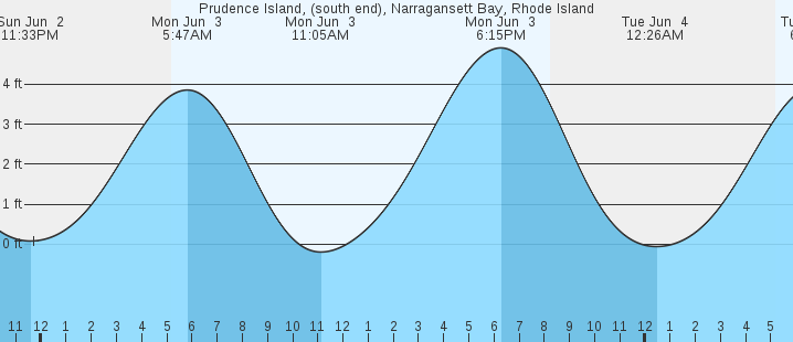 Prudence Island Tide Chart