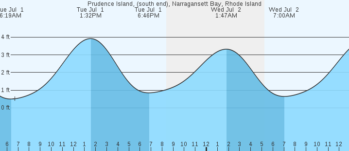 tide graph