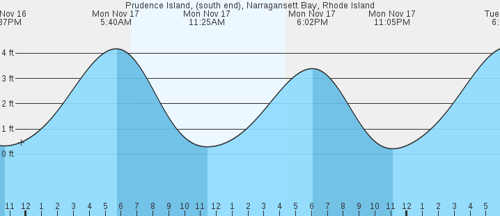 tide graph