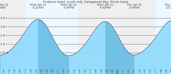tide graph