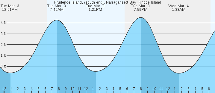 tide graph