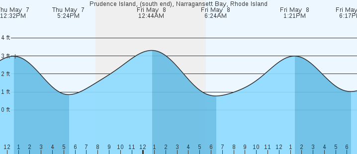 tide graph
