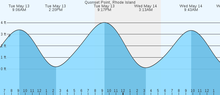 tide graph
