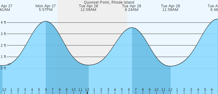 tide graph