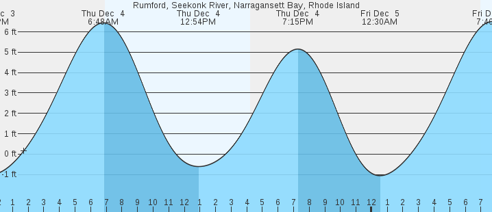 tide graph