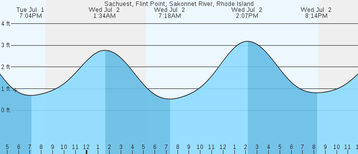 tide graph