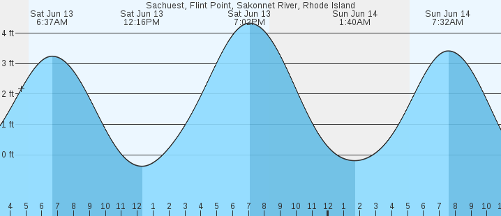 tide graph