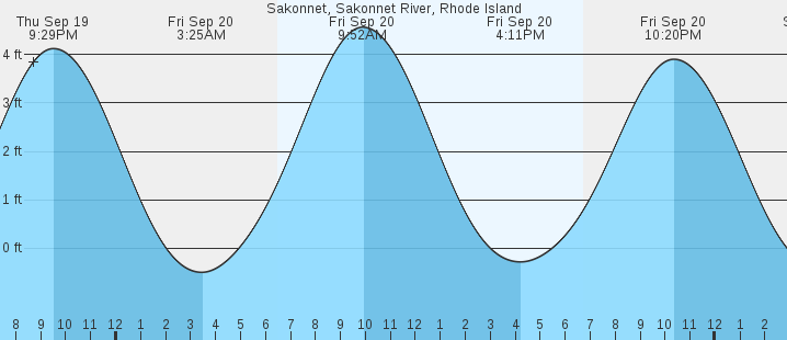 sakonnet-sakonnet-river-ri-tides-marineweather