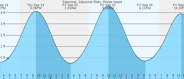 sakonnet-sakonnet-river-ri-tides-marineweather