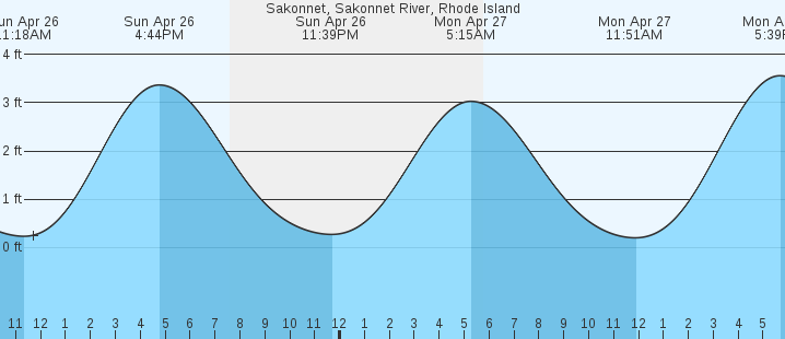 tide graph