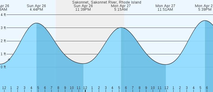 tide graph