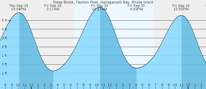 steep-brook-taunton-river-narragansett-bay-tides-marineweather