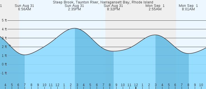 tide graph