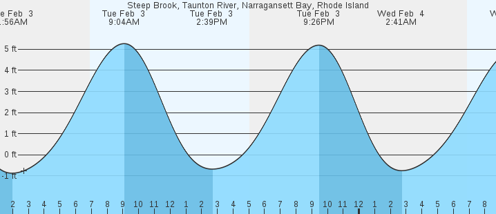 tide graph