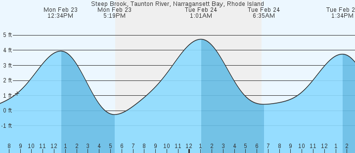 tide graph