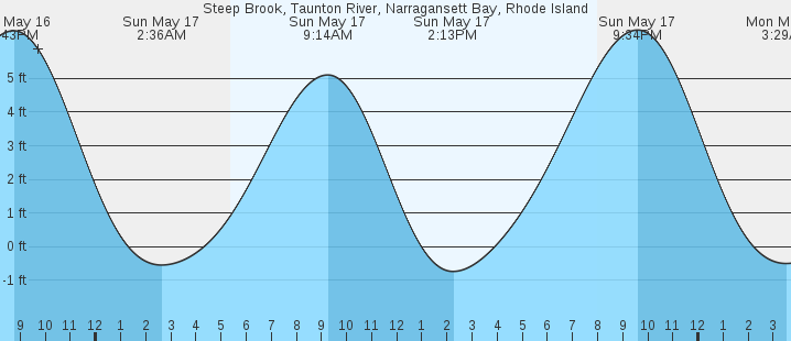 tide graph