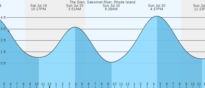 tide graph