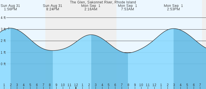 tide graph