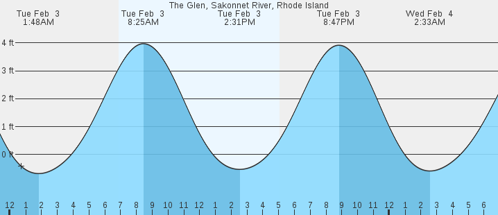 tide graph