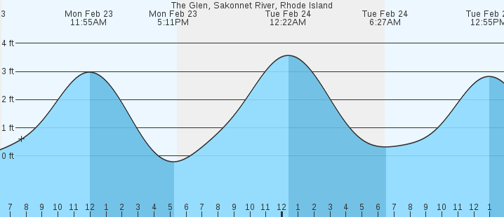 tide graph