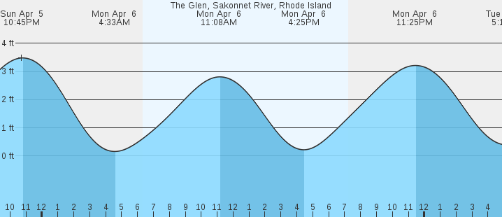 tide graph
