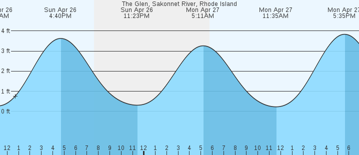 tide graph