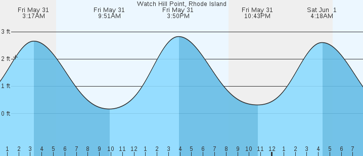 Groton Long Point Tide Chart