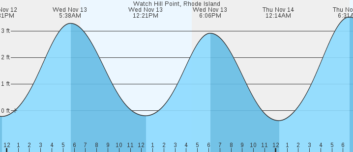 watch-hill-point-ri-tides-marineweather