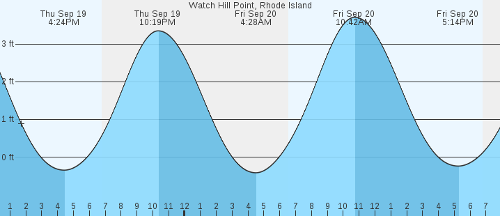 watch-hill-point-ri-tides-marineweather