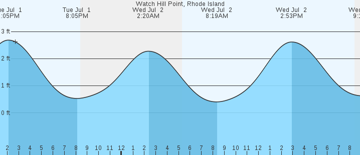 tide graph