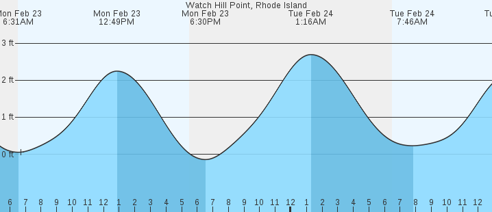 tide graph