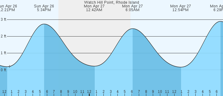 tide graph