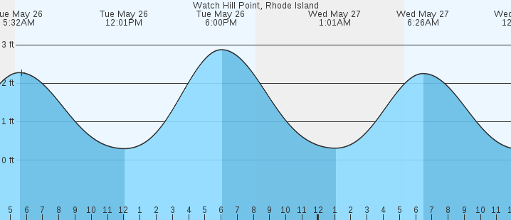 tide graph