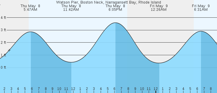 tide graph