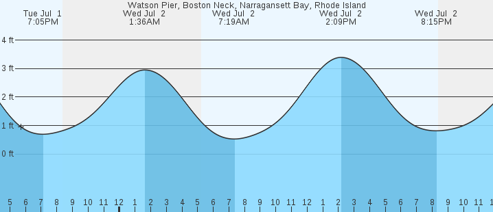 tide graph