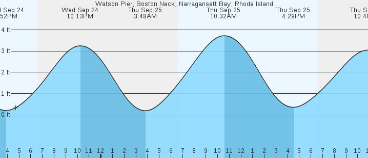 tide graph