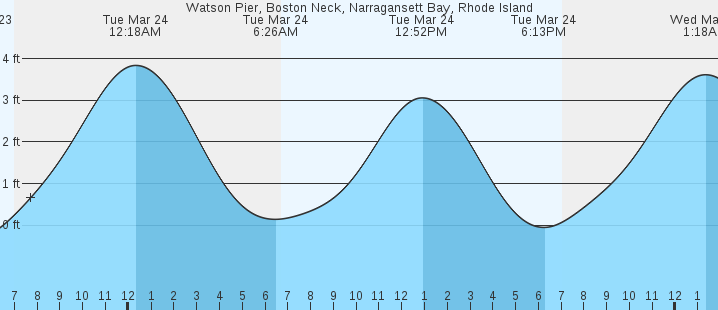 tide graph