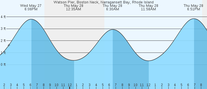 tide graph
